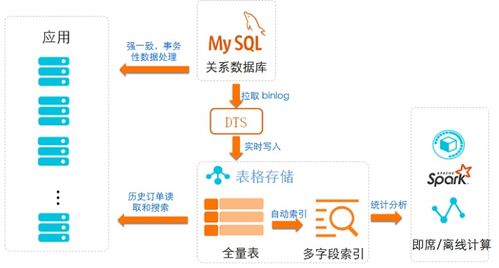 駕馭海量數據洪流 表格存儲場景與數據處理支持服務深度解讀